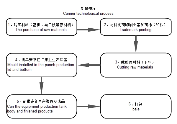 Canner technological process/Tinplate specifications